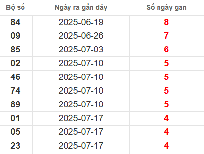 Bảng lô tô gan lâu về nhất