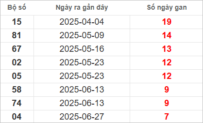 Bảng lô gan mới nhất
