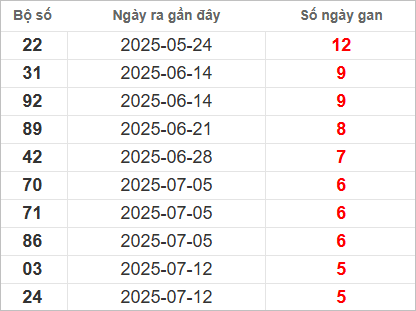 Bảng lô gan lâu chưa về