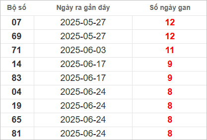 Bảng lô gan lâu ra nhất