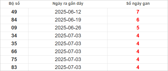 Bảng lô tô gan lâu về nhất