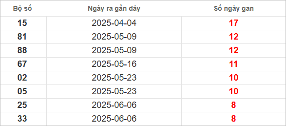 Bảng lô gan mới nhất