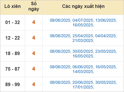 Thống kê lô xiên Bình Dương về nhiều