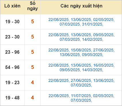 Thống kê lô xiên Bình Dương về nhiều