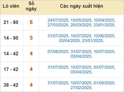 Thống kê lô xiên Bình Định hay về