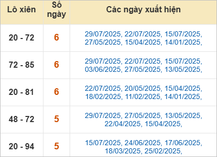Thống kê lô xiên Bạc Liêu về nhiều