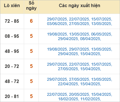 Thống kê lô xiên Bạc Liêu về nhiều