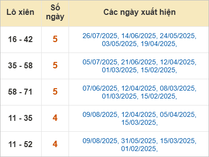 Thống kê lô tô xiên Bình Phước hay về
