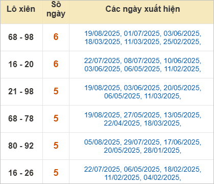 Thống kê lô xiên Bến Tre hay ra