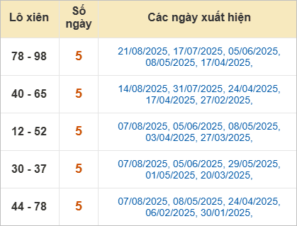 Thống kê lô tô xiên Bình Thuận về nhiều