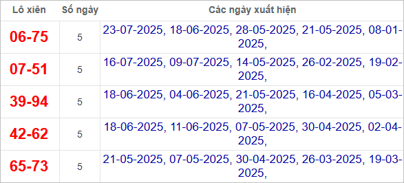 Thống kê lô xiên Cần Thơ hay ra