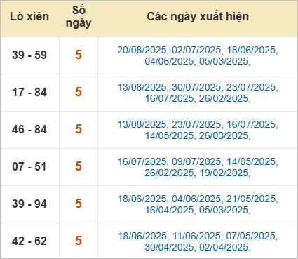 Thống kê lô xiên Cần Thơ hay ra