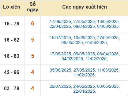 Bảng lô xiên Đắk Lắk hay ra