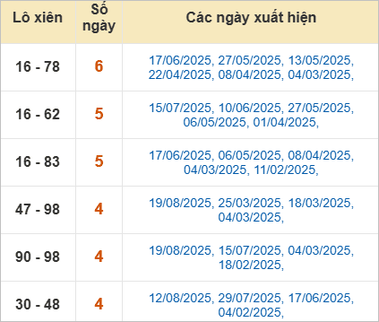 Bảng lô xiên Đắk Lắk hay ra