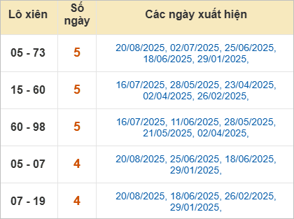 Thống kê lô xiên Đồng Nai về nhiều