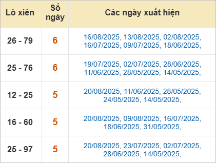 Thống kê lô xiên Đà Nẵng hay ra