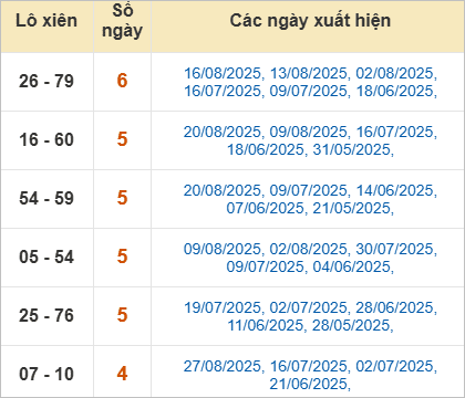 Thống kê lô xiên Đà Nẵng hay ra