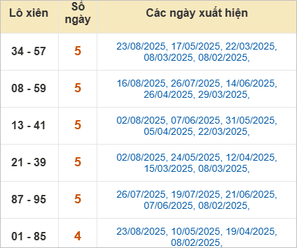 Cặp lô tô xiên Đắk Nông về nhiều