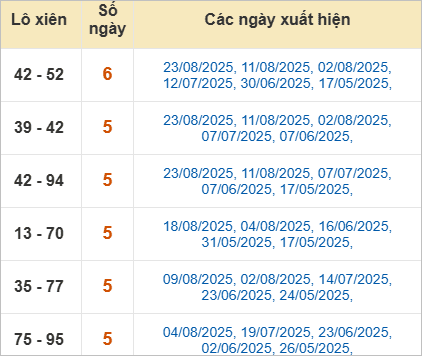 Thống kê lô xiên TP Hồ Chí Minh hay ra