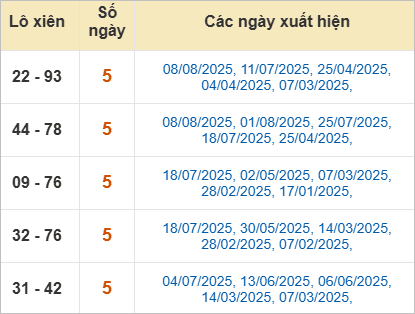 Bảng lô xiên Ninh Thuận hay ra