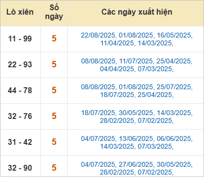 Bảng lô xiên Ninh Thuận hay ra