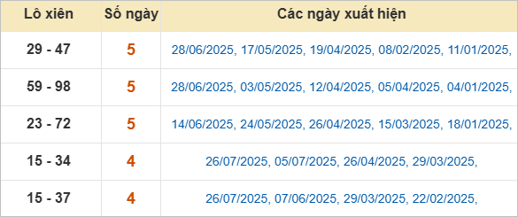 Bảng lô xiên Quảng Ngãi hay về