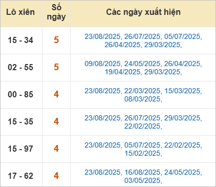 Bảng lô xiên Quảng Ngãi hay về
