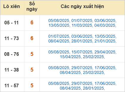 Thống kê lô xiên Quảng Nam hay về