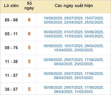 Thống kê lô xiên Quảng Nam hay về