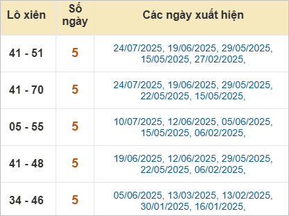 Thống kê loto xiên  Quảng Trị ra nhiều
