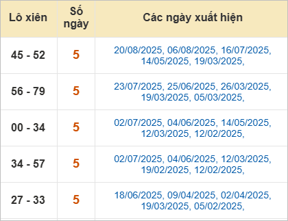 Thống kê lô xiên Sóc Trăng hay về