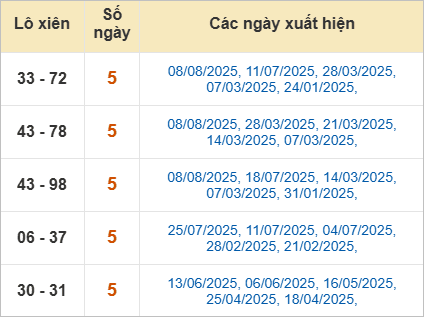 Thống kê lô tô xiên Trà Vinh ra nhiều