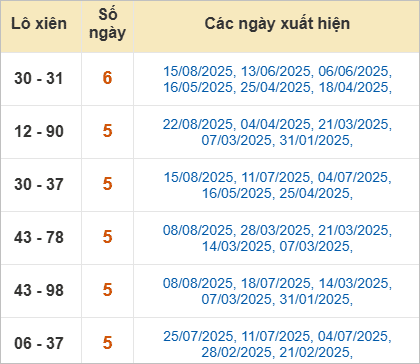 Thống kê lô tô xiên Trà Vinh ra nhiều