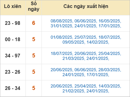 Thống kê lô xiên Vĩnh Long hay ra