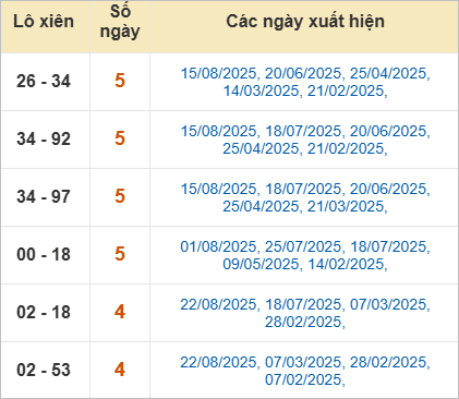 Thống kê lô xiên Vĩnh Long hay ra