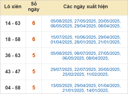 Thống kê lô xiên Vũng Tàu hay về