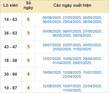 Thống kê lô xiên Vũng Tàu hay về
