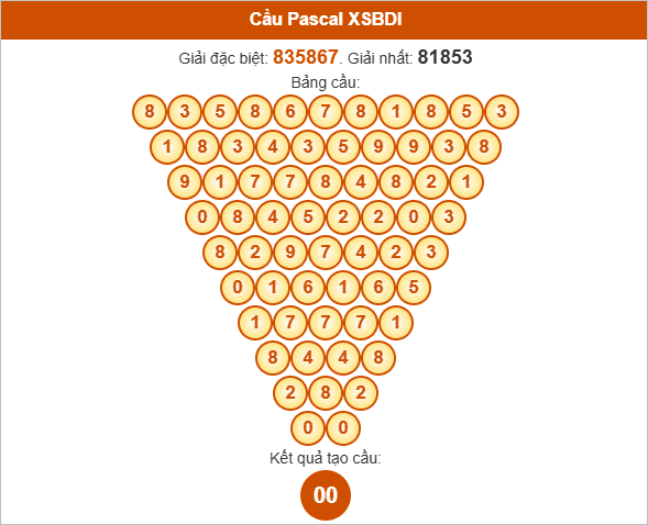Soi cầu Pascale Bình Định 7/8/2025