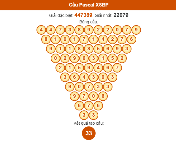 Soi cầu Pascal Bình Phước ngày 9/8/2025