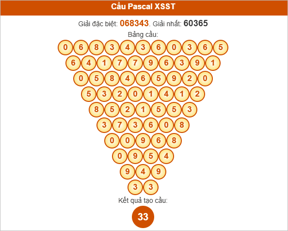 Soi cầu Pascale Sóc Trăng ngày 6/8