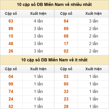 Hai số cuối đặc biệt về nhiều nhất và ít nhất