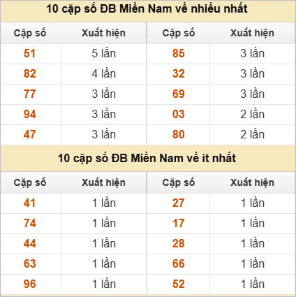 2 số cuối giải đặc biệt về nhiều nhất và ít nhất