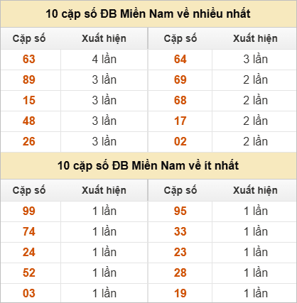 Hai số cuối giải đặc biệt về nhiều nhất và ít nhất