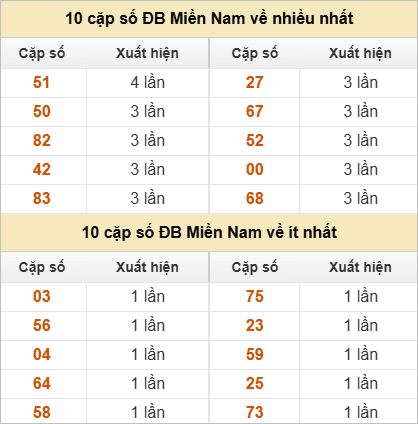 Hai số cuối giải đặc biệt về nhiều nhất và ít nhất