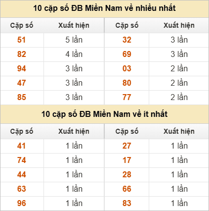 Hai số cuối giải đặc biệt về nhiều nhất và ít nhất