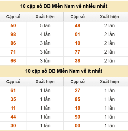 Hai số cuối giải đặc biệt về nhiều nhất và ít nhất