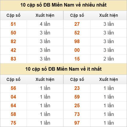 Hai số cuối giải đặc biệt về nhiều nhất và ít nhất