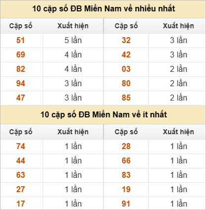 2 số cuối giải đặc biệt về nhiều nhất và ít nhất