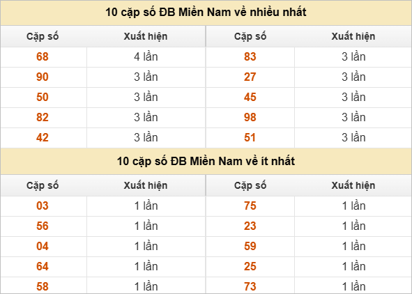 Hai số cuối giải đặc biệt về nhiều nhất và ít nhất