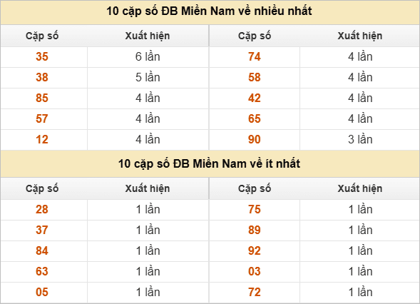 Hai số cuối giải đặc biệt về nhiều nhất và ít nhất
